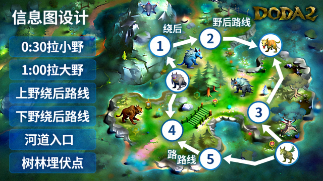 DOTA2野区拉野时间点与绕后切入路线示意图