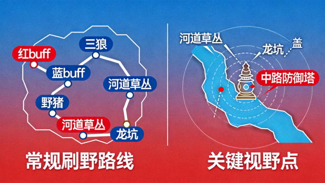 王者荣耀打野英雄野区路线规划与河道视野示意图